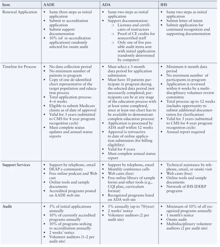 Table 1. Overview Comparison of Three Organizations’ Accreditation/Recognition Requirements