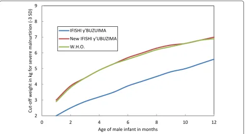 Figure 1 Comparison of weight-for-age charts of infants under 1 year