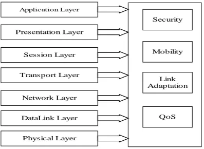Fig. 1 Coordination Model between the Layers 