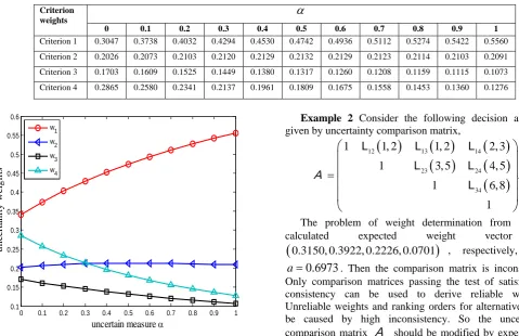Figure 1 Process for generating priorities from uncertainty comparison matrices. 