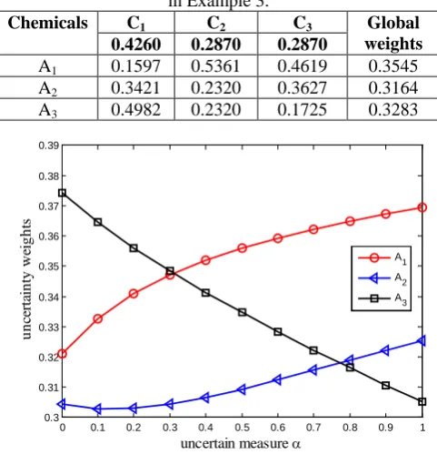 Table 3 Local expected weights and global expected weights in Example 3. 