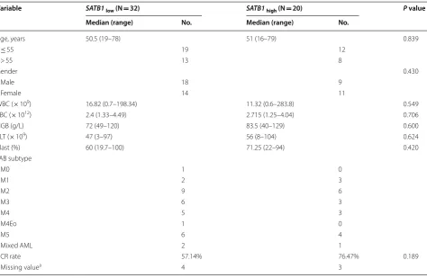 Table 1 Patient Characteristics