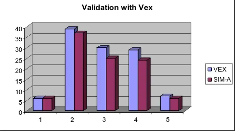 Fig. 17. Comparative analysis of sim-a against vex for cycle count