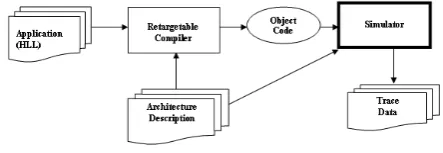 Figure. 1. Simulator based code generation 