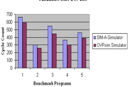 Figure. 13. Comparative analysis of SIM-A and OVP simulator for cycle count 