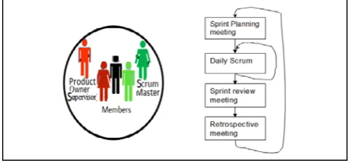 Figure 1. The Scrum team, Figure 2. The Scrum flow 