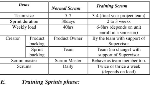 Table 2. The changes to normal Scrum 
