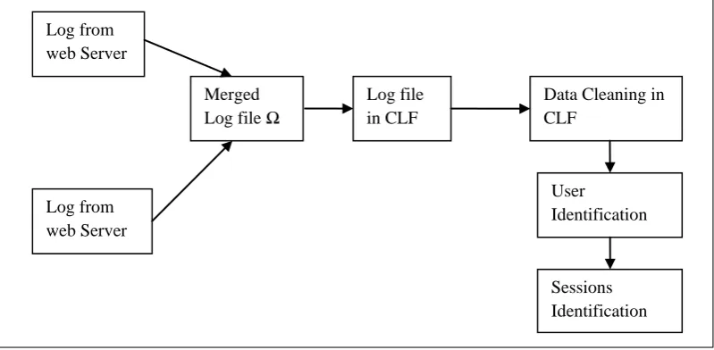 Figure 1. Architecture for web log processing 