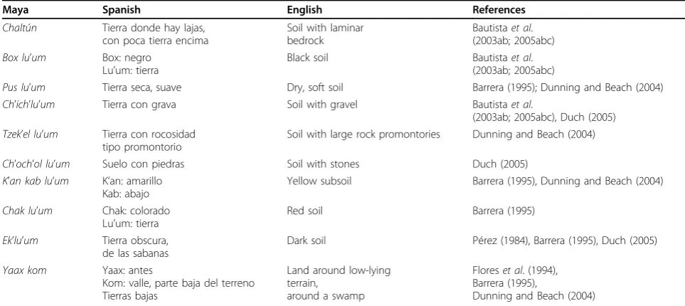 Table 1 Yucatec Maya soil names
