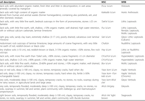 Table 2 Soil descriptors of Maya reference groups and correspondence with WRB soil groups