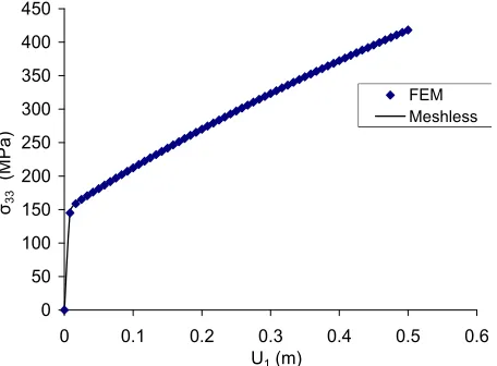 Figure 12. FEM results versus meshless results of σ11 for uniaxial tension simulation for elastoplastic case