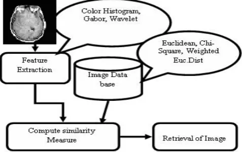 Figure 1. Transform. The basic block diagram of CBIR is shown in the  