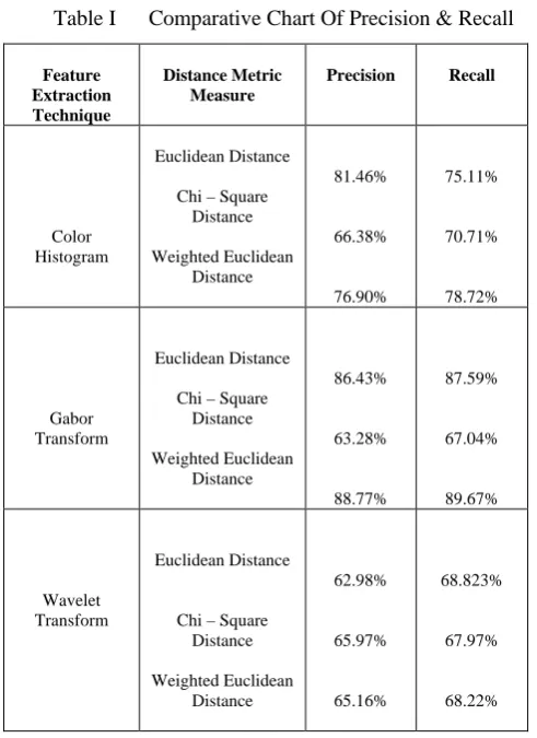 Figure 12.  Retrieval access time with all distance measures 