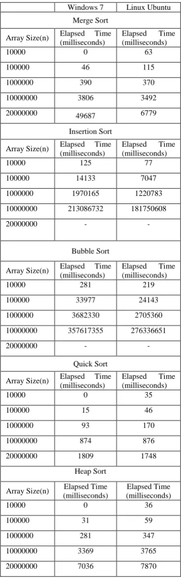 Table IX.  lowest array size (in order to highlight the differences due to the global scale Elapsed consuming time of each sort method per OS and the is quite wide) in a graphical context