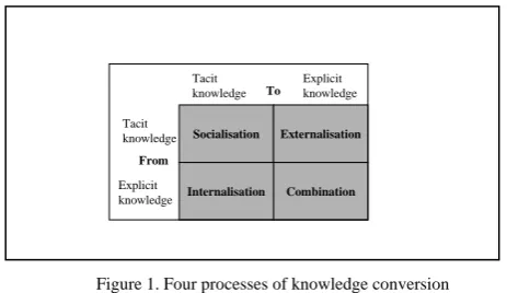 Figure 1. Four processes of knowledge conversion 