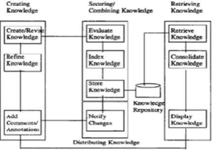 Figure 2. Overview of KM Process 