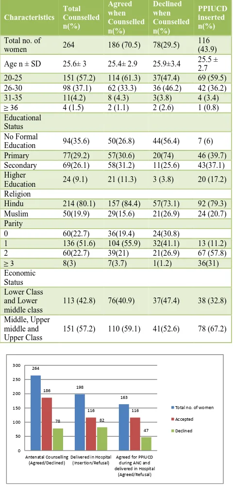 Table 1: Socio-demographic characteristics of women counselled for PPIUCD in antenatal period