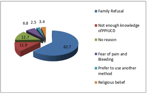 Figure 3: Reasons for refusal of PPIUCD in women counselled postpartum (%). 