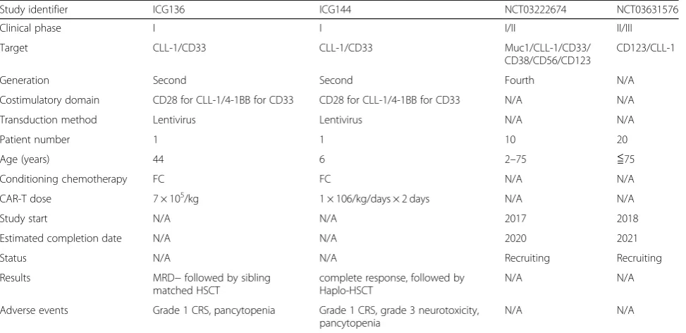 Table 3 Clinical data of CAR-T cell therapy