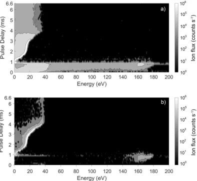 Figure 11: a) Time-resolved measurement of 4000W ICIS ionised Argon (40amu) at a pressure of 13Pa