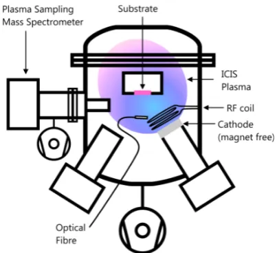 Figure 1: Experimental setup for ICIS plasma measurements inside the UHV 