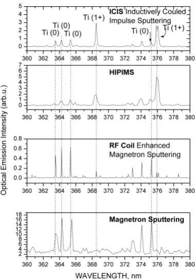 Figure 2: Comparison of optical emission spectra of Titanium deposited by magnet sputtering (bottom), RF-coil enhanced magnetron sputtering (second from bottom) and HIPIMS (second from top) as shown by Ehiasarian et al