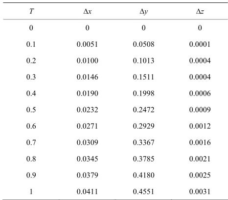 Table 1. X, Y, Z-Direction for β = 0.1. 