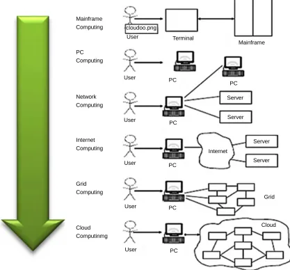 Figure 1. History of computing. 