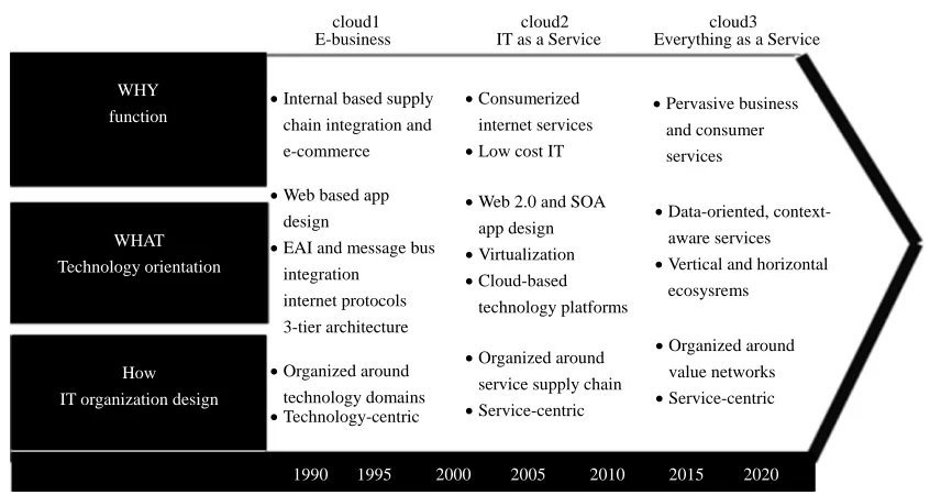 Figure 2. Clouds past, present and future. 