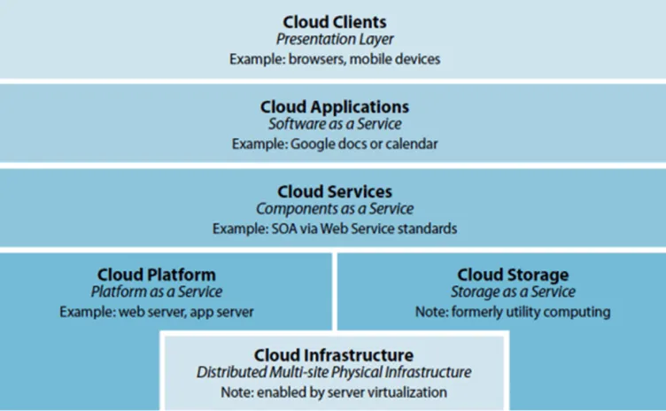 Figure 3. Basic cloud computing architecture. 