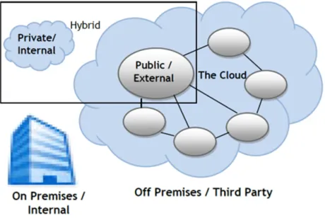 Figure 5. Cloud Deployment Techniques [19].