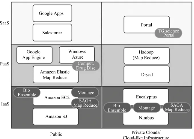 Figure 6. Types of cloud services [20]. 