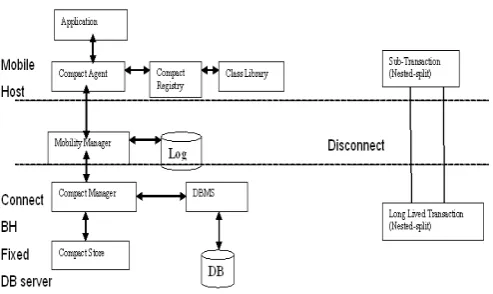 Figure 2 - Compacts as objects 