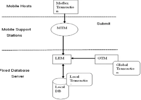 Figure 6- Pre-serializable Transaction Model