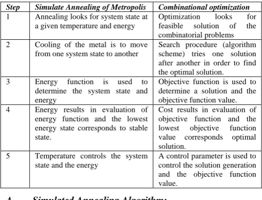 Table 2 Comparison of Simulated Annealing of Metropolis with Combinational Optimization 