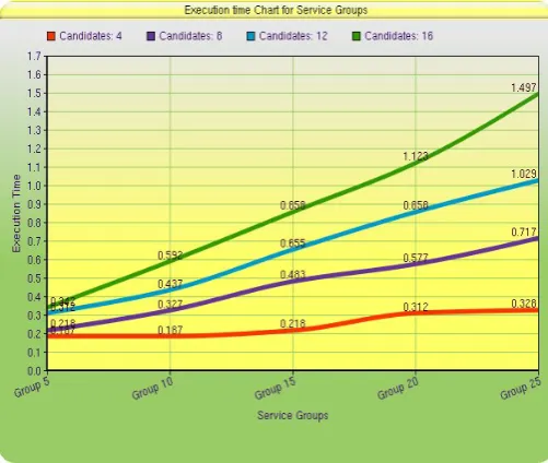 Figure 2 Execution time chart of SA algorithm (Service Group ranges from 5 to 25) 