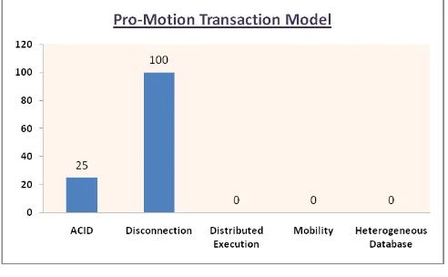 Figure 3: Bar Chart of Pro-Motion Transaction Model 