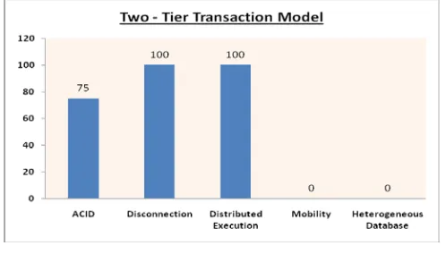Figure 4: Bar Chart of Two-Tier Transaction Model 
