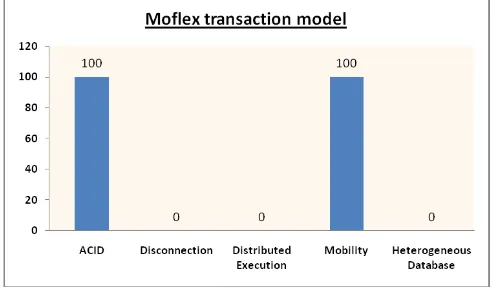 Figure 6: Bar Chart of Pre-Serialization Transaction Model 