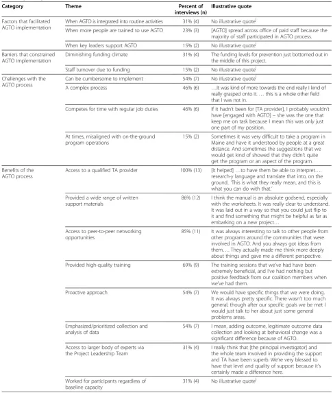Table 7 General categories and sub-categories of themes identified in structured interviews with AGTO programs(n = 13 participants)l