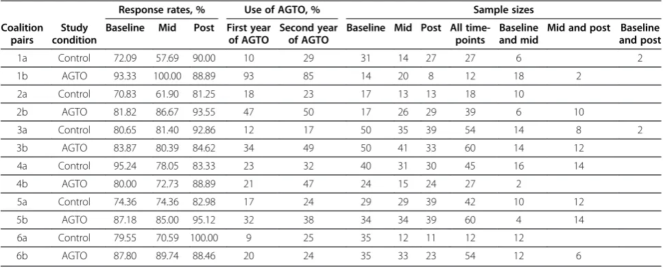 Table 2 Additional sample size information