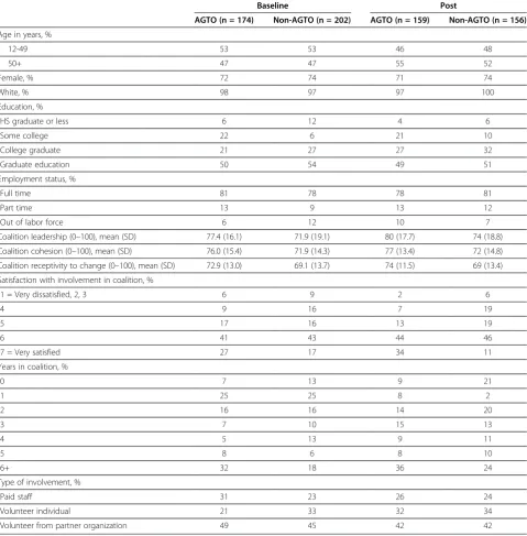 Table 3 Characteristics of study sample, AGTO versus non-AGTOh