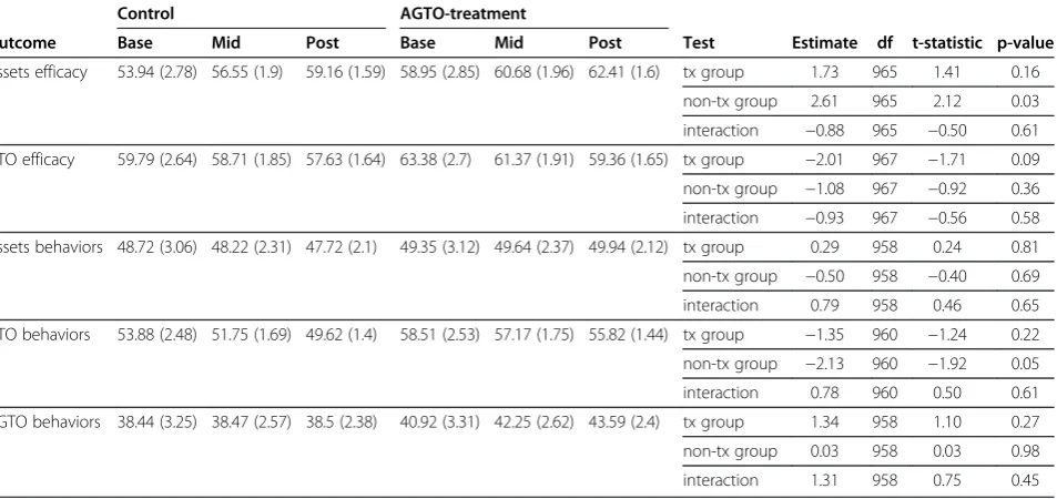 Table 4 Intent to treat analysis: adjusted means (standard errors) on 0–100 capacity scalesi