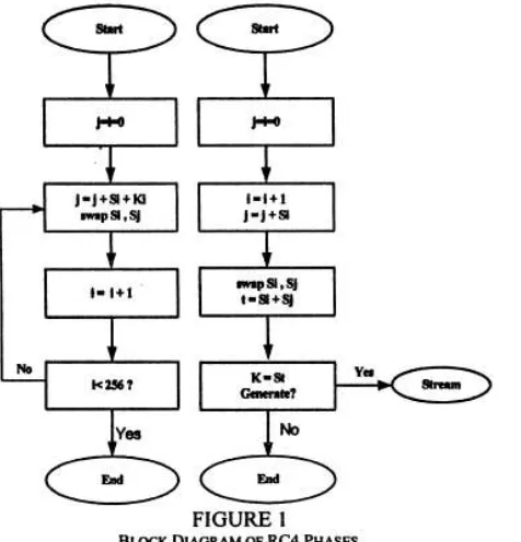 Figure 1 shows the block diagram of the RC4 two phases. 