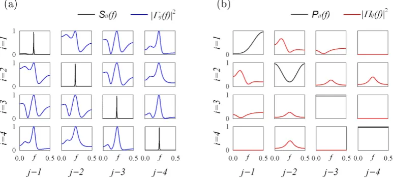 Figure 2.5: Spectral functions and frequency-domain coupling measures for the theoretical example j(2.29)