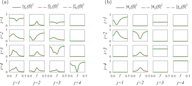 Figure 2.6: (a) Squared DC for the strictly causal model (| γ i j ( f ) |2  ) and for the extended model:iDC (|γ ˜ i j ( f ) |2  ) and eDC (| ξ i j ( f ) |2  )