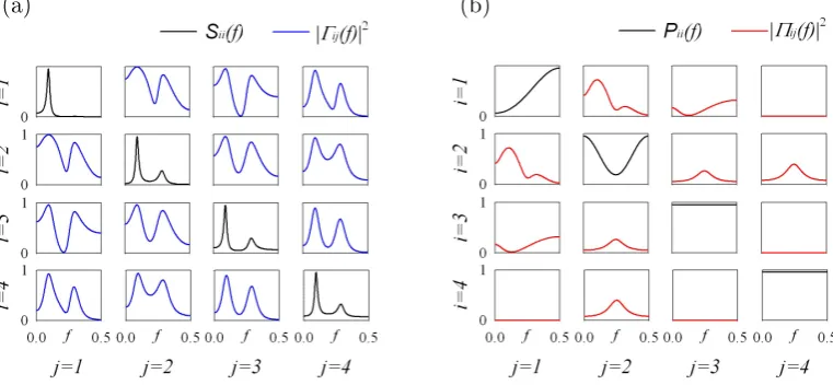 Figure 2.7: Spectral functions and frequency-domain coupling measures for the theoretical example j(2.30)