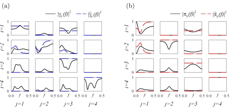 Figure 2.9: (a) Squared eDC (| ξ i j ( f ) |2  ) and (b) squared ePDC (| χi j( f  ) | 2 ) for the theoretical example(2.30).