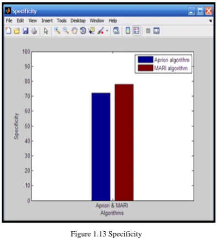 Figure 1.13 Specificity The Receiver Operating Characteristic (ROC) curves are 
