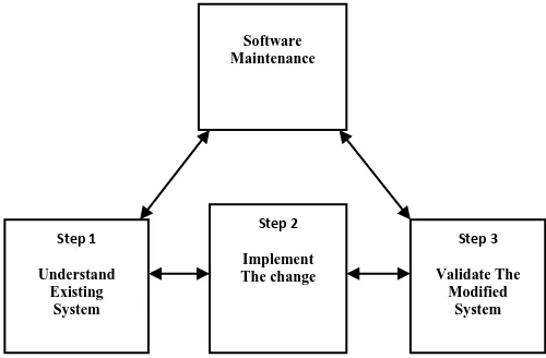 Figure 1: Steps of Maintenance 